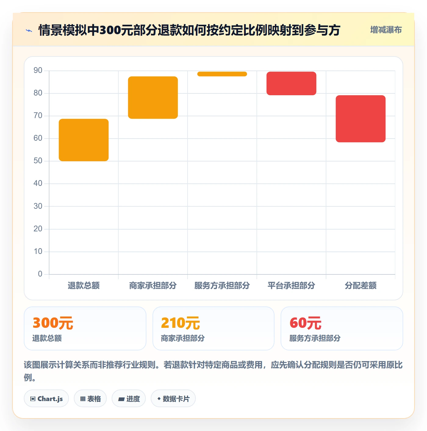 分账系统进阶课：围绕退款处理完善系统搭建