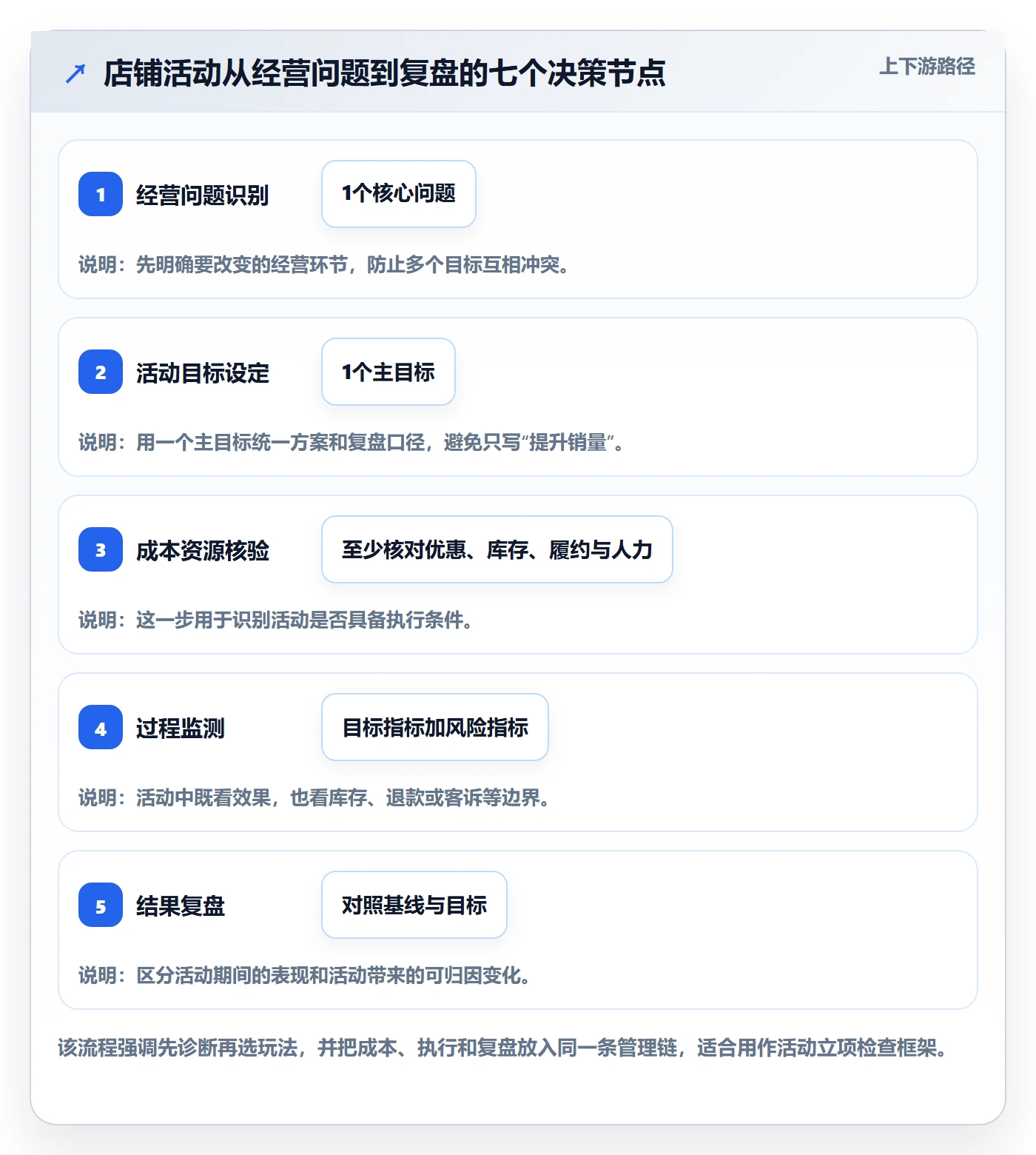 店铺运营管理实操教程：活动管理从哪里开始