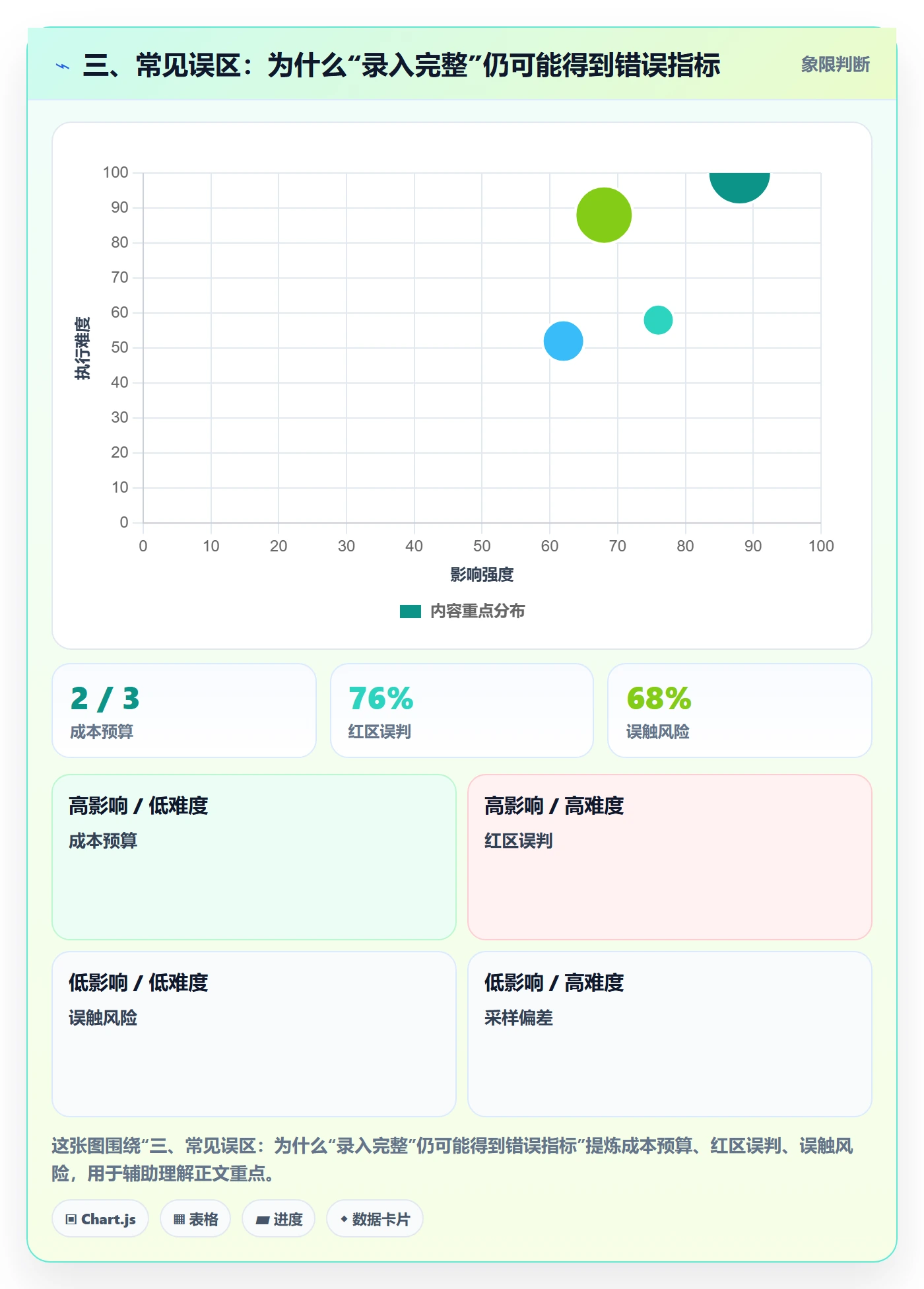 三、常见误区：为什么“录入完整”仍可能得到错误指标