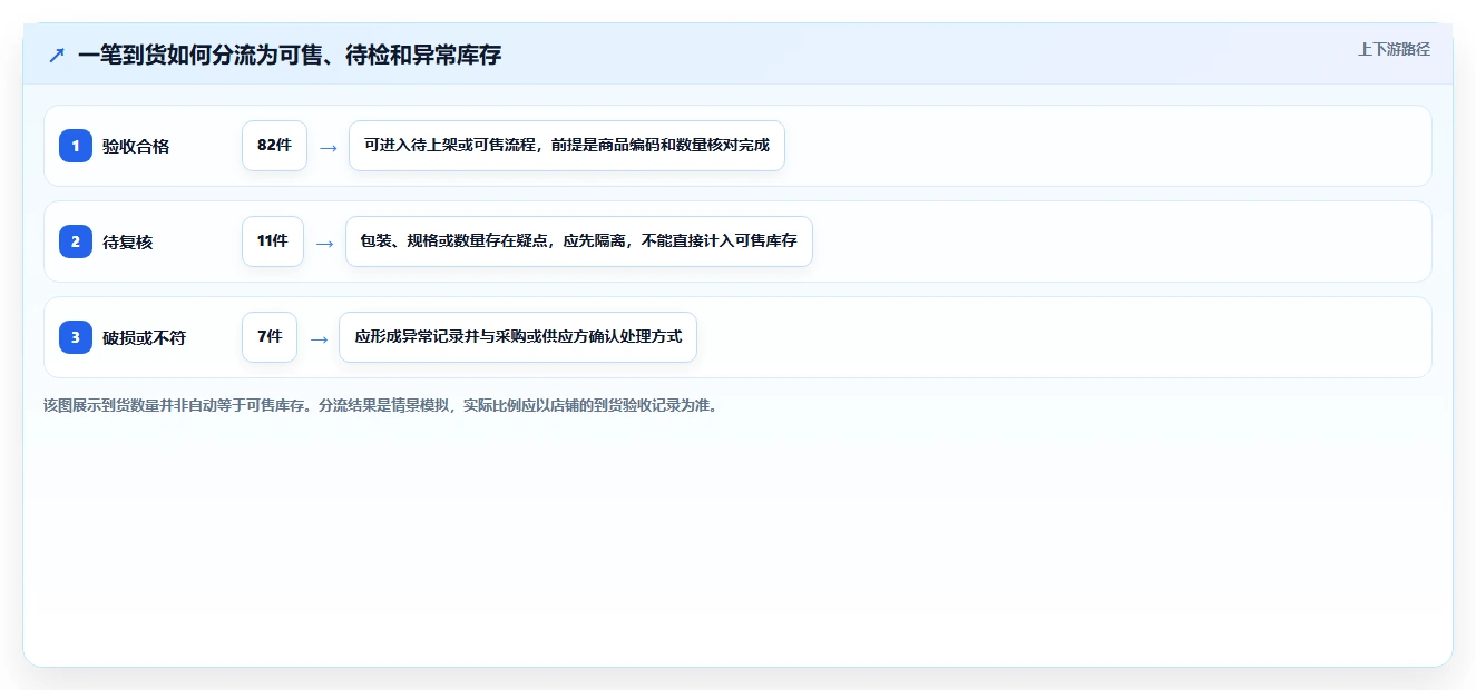 店铺运营包括哪些方面实践指南:库存管理的流程设计怎样更有效