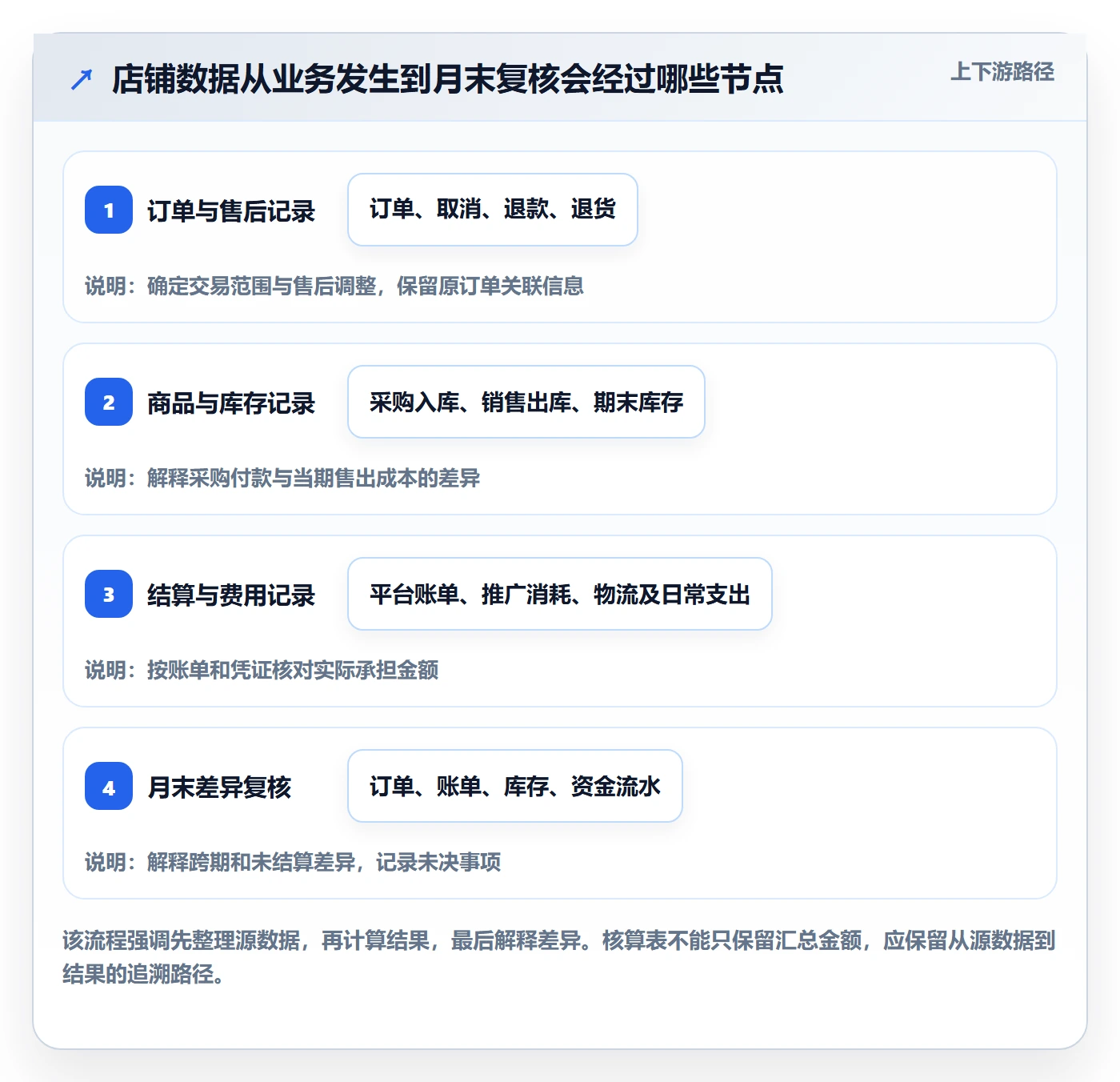 店铺运营管理操作手册：利润核算对应的常见误区步骤