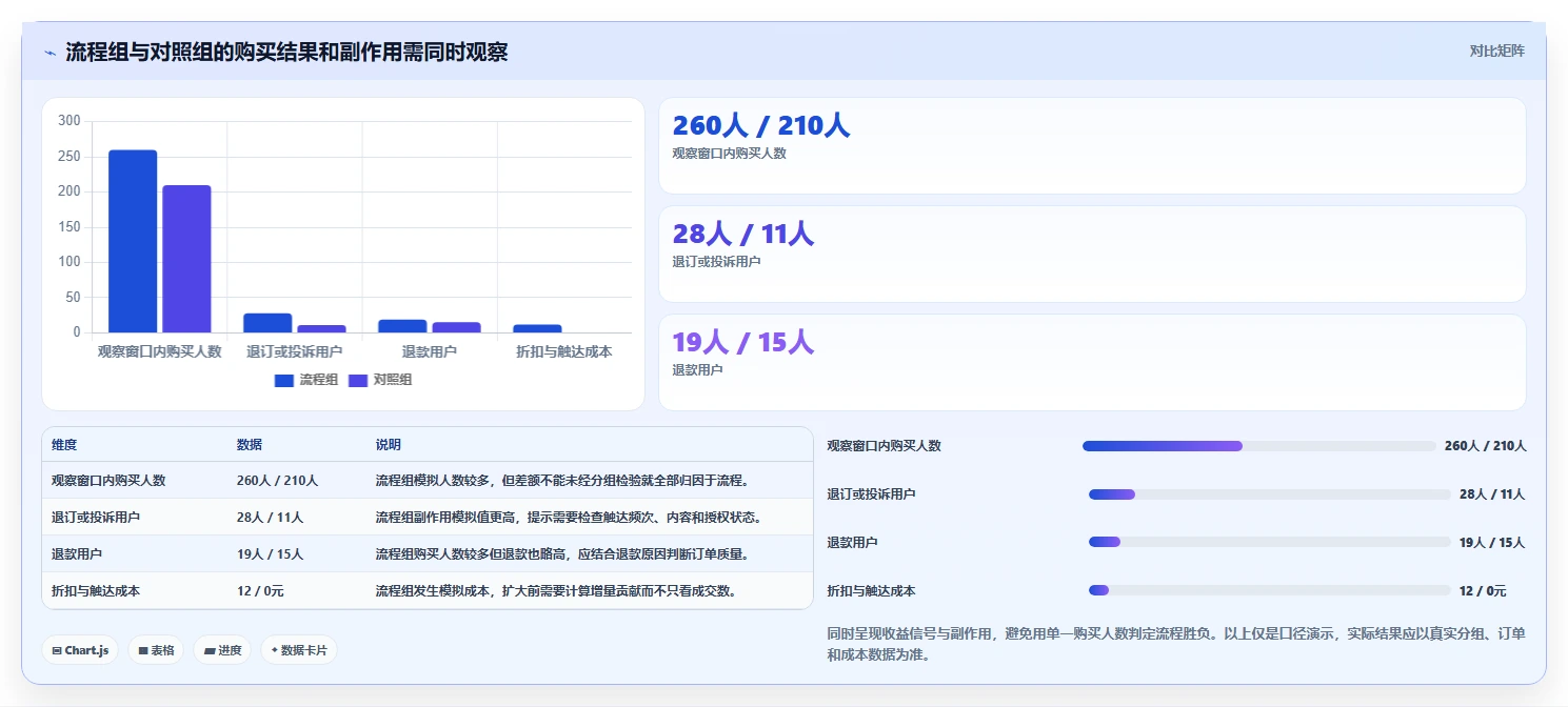 电商crm系统场景解析：自动营销中的流程设计怎么处理