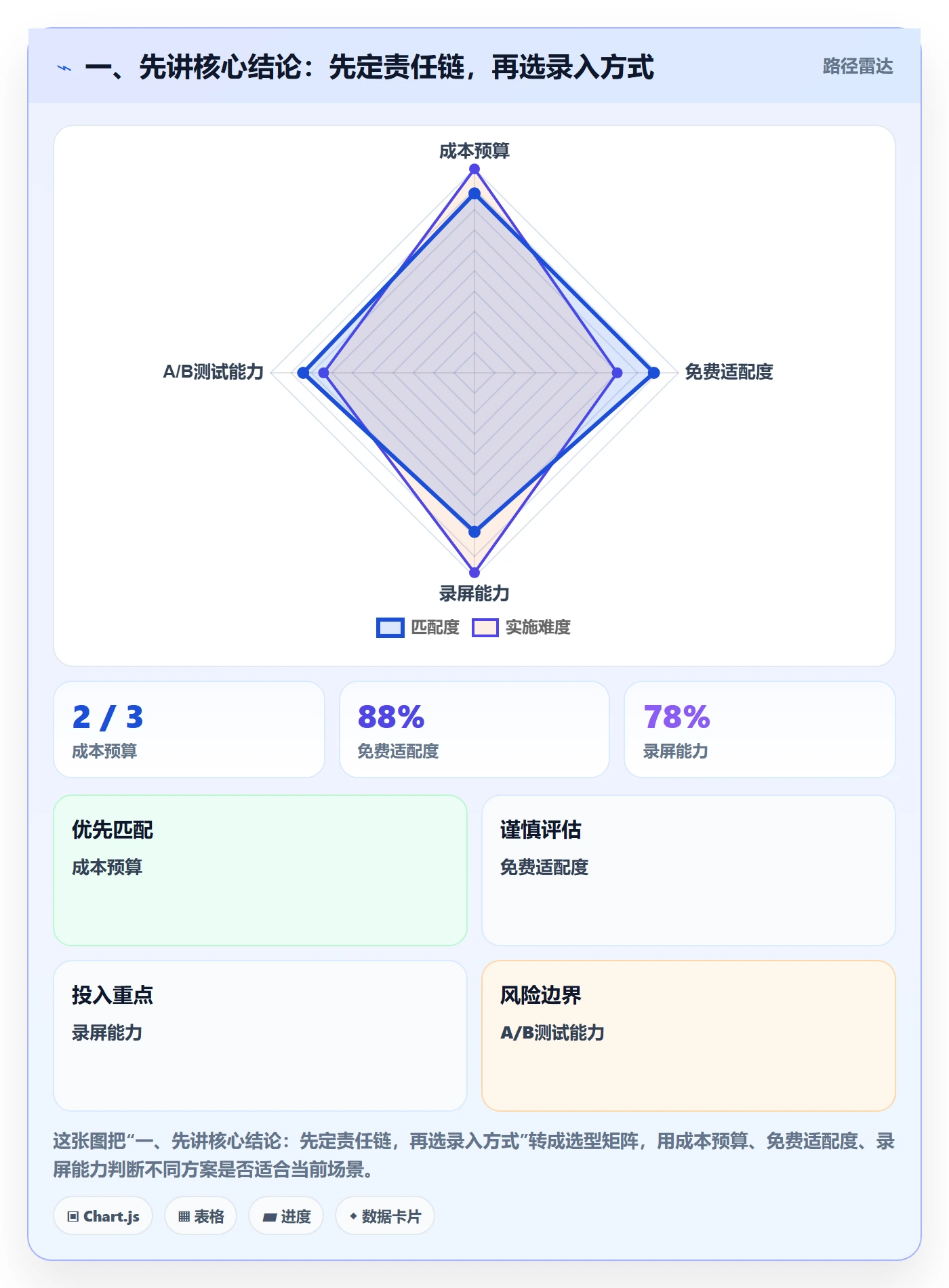 一、先讲核心结论：先定责任链，再选录入方式