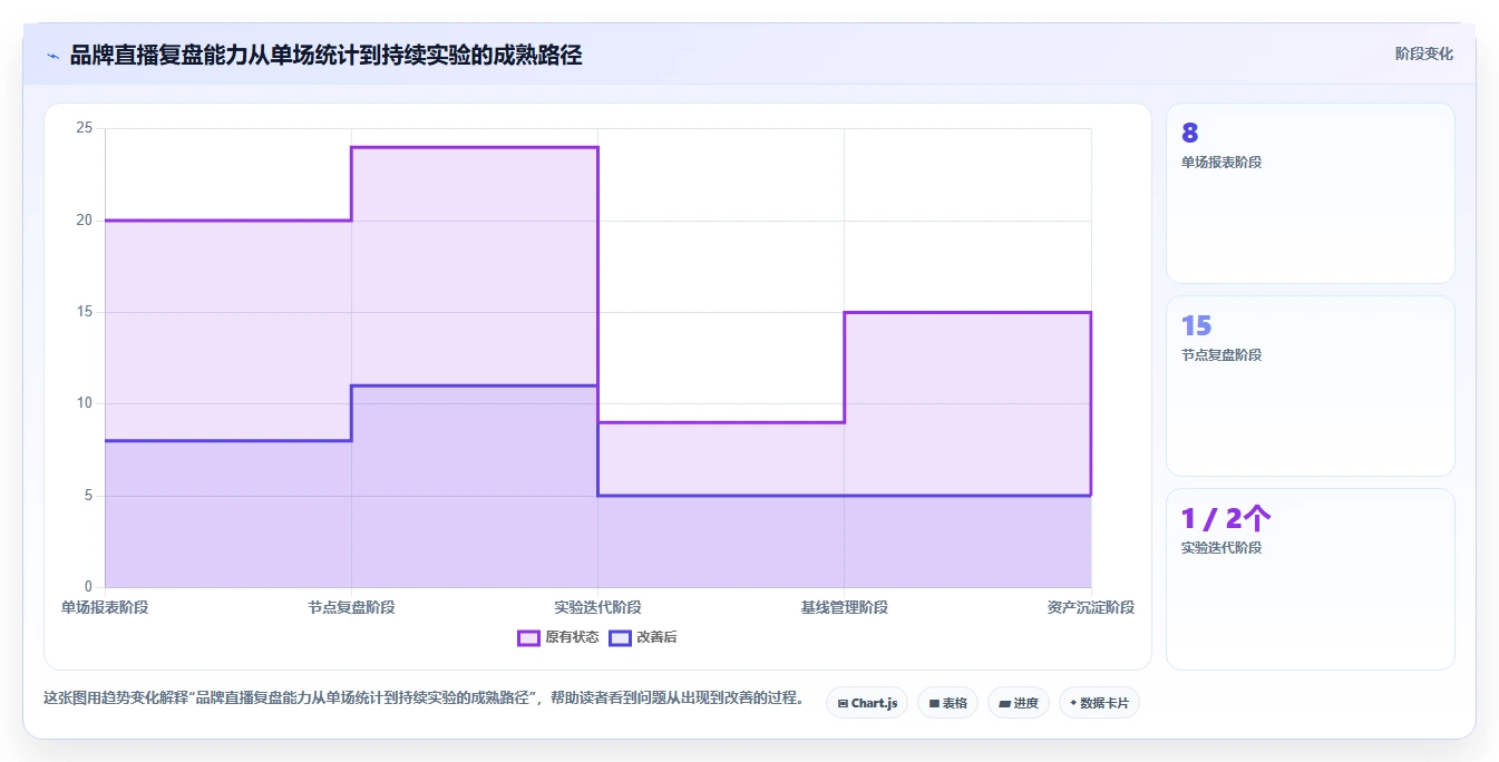 直播数据复盘：品牌商家落地路线图：从新品首播走向提升用户停留