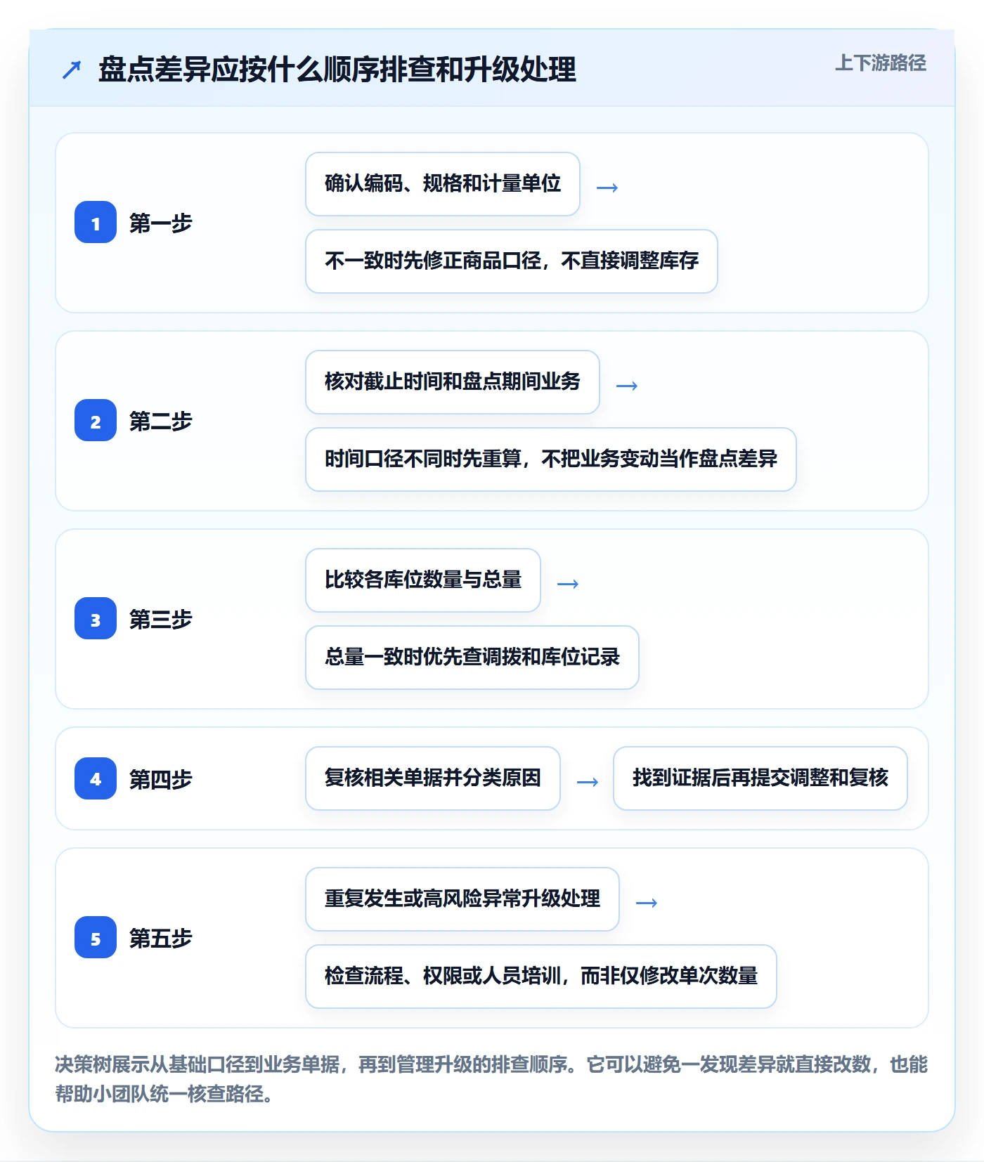 库存管理系统工作指南：用中小商家解决盘点管理问题