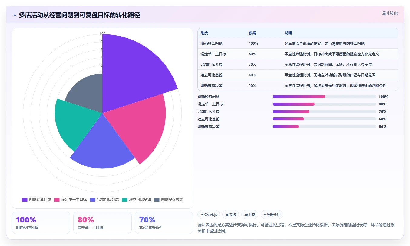 如何运营好一个店铺落地清单：活动策划相关的多店经营事项