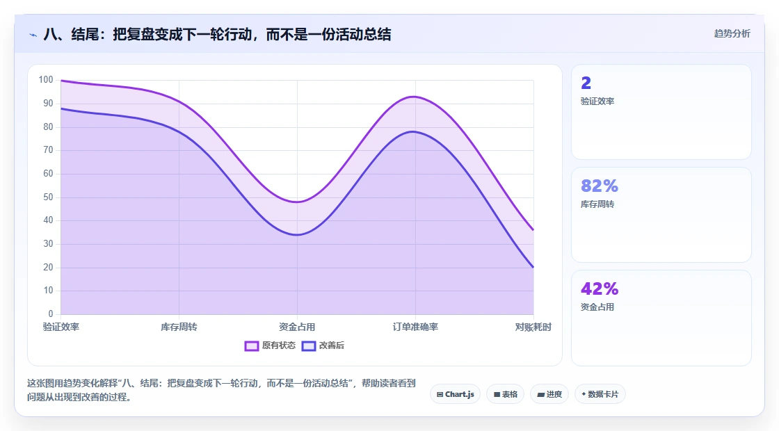 八、结尾：把复盘变成下一轮行动，而不是一份活动总结