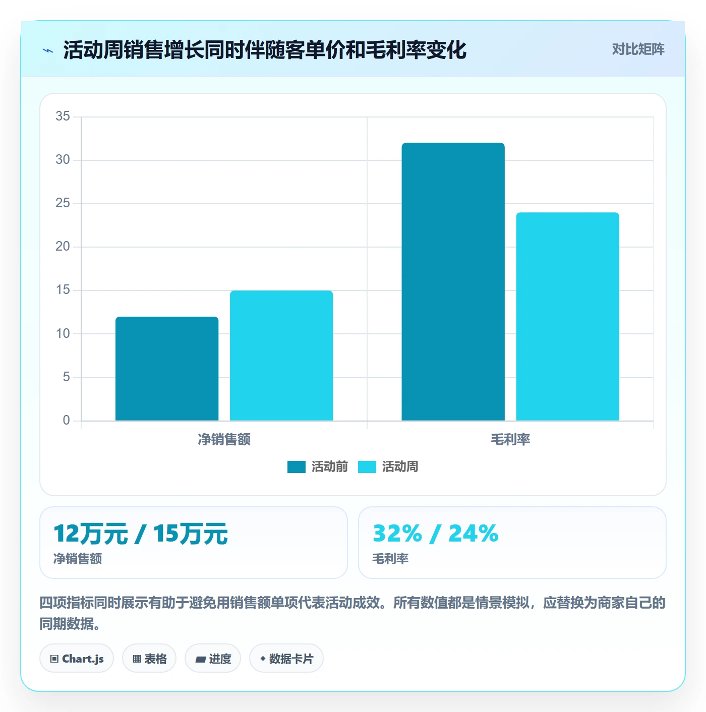 bi 平台数据方法：用仪表盘支撑中小商家判断