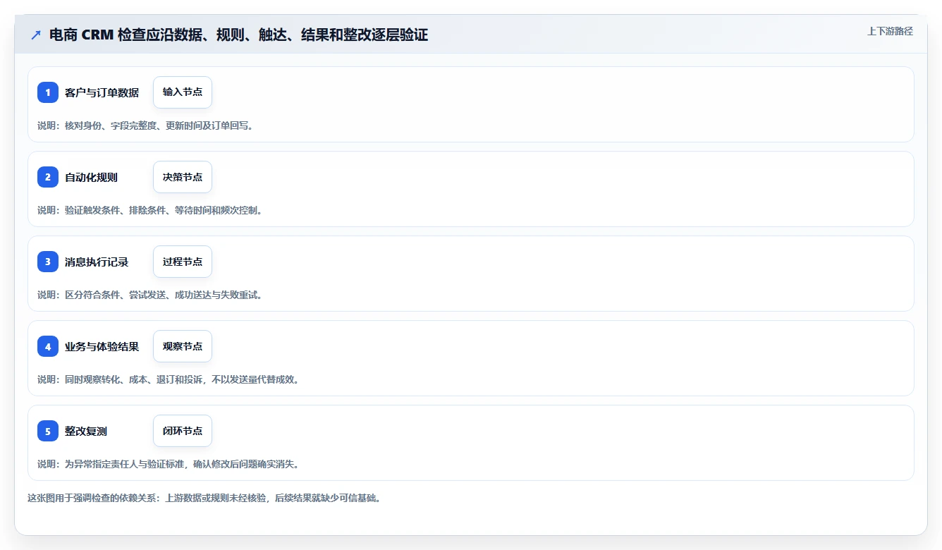电商crm系统检查方法:通过自动营销评估效率提升质量