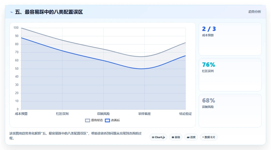 五、最容易踩中的八类配置误区