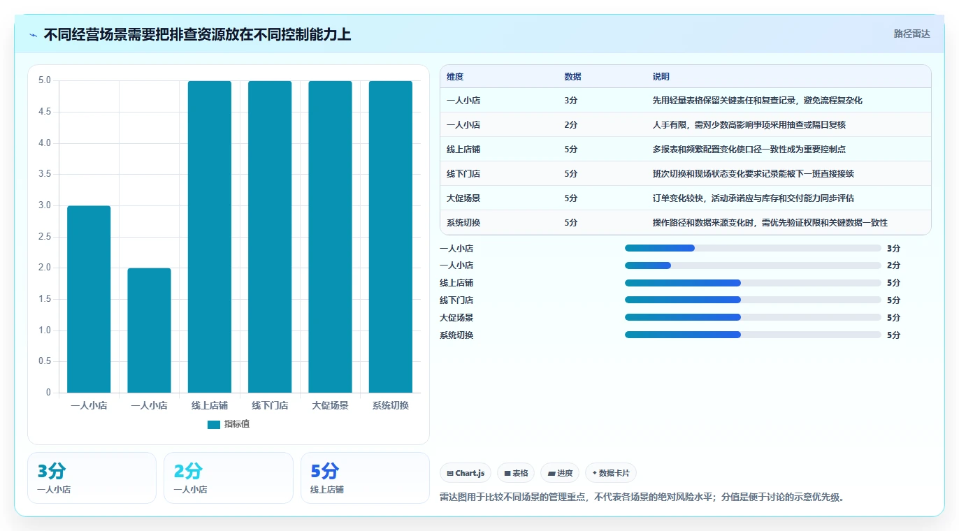 如何运营好一个店铺实施路径:团队执行如何完成风险排查