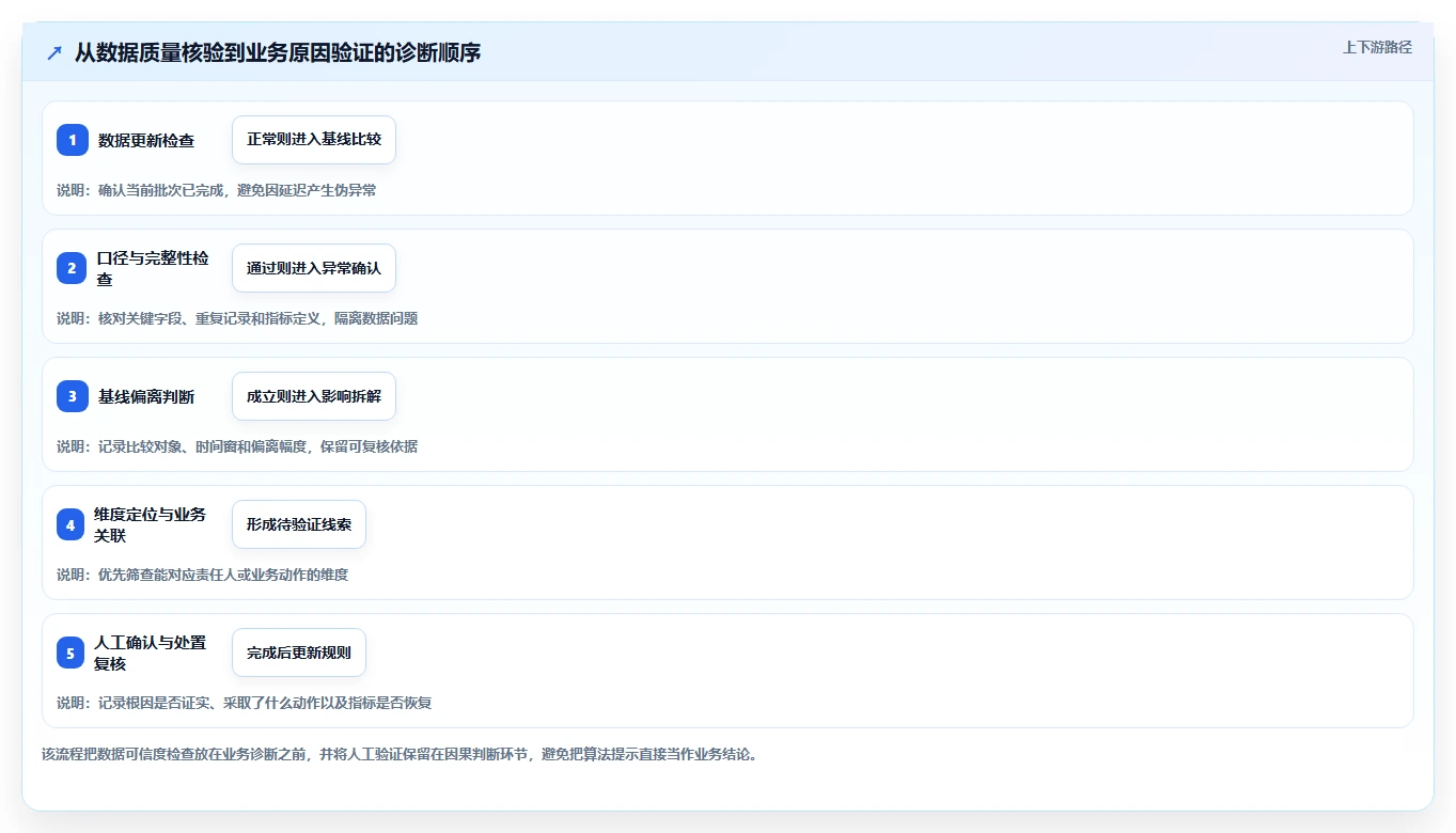 运营数据实用方法：围绕异常诊断建立自动化方案
