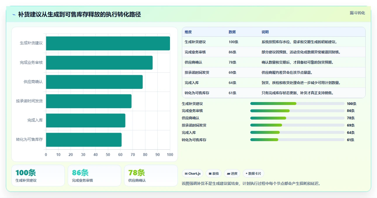 电商库存怎么优化？先从补货计划的核心功能入手