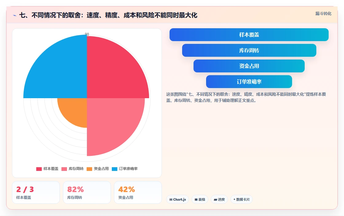 七、不同情况下的取舍：速度、精度、成本和风险不能同时最大化