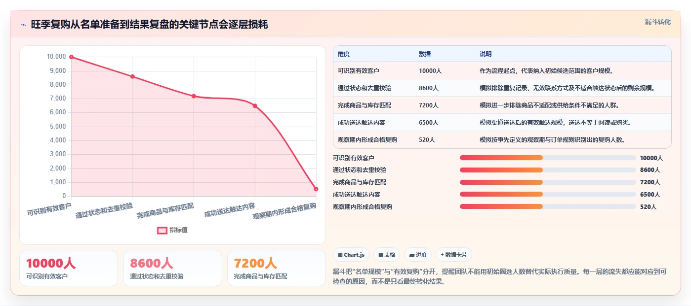 电商crm系统执行标准：复购提升环节如何体现旺季准备