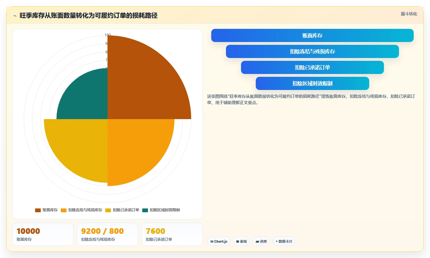 电商仓储管理:多仓企业最佳实践:旺季备货怎样稳步实现减少缺货损失