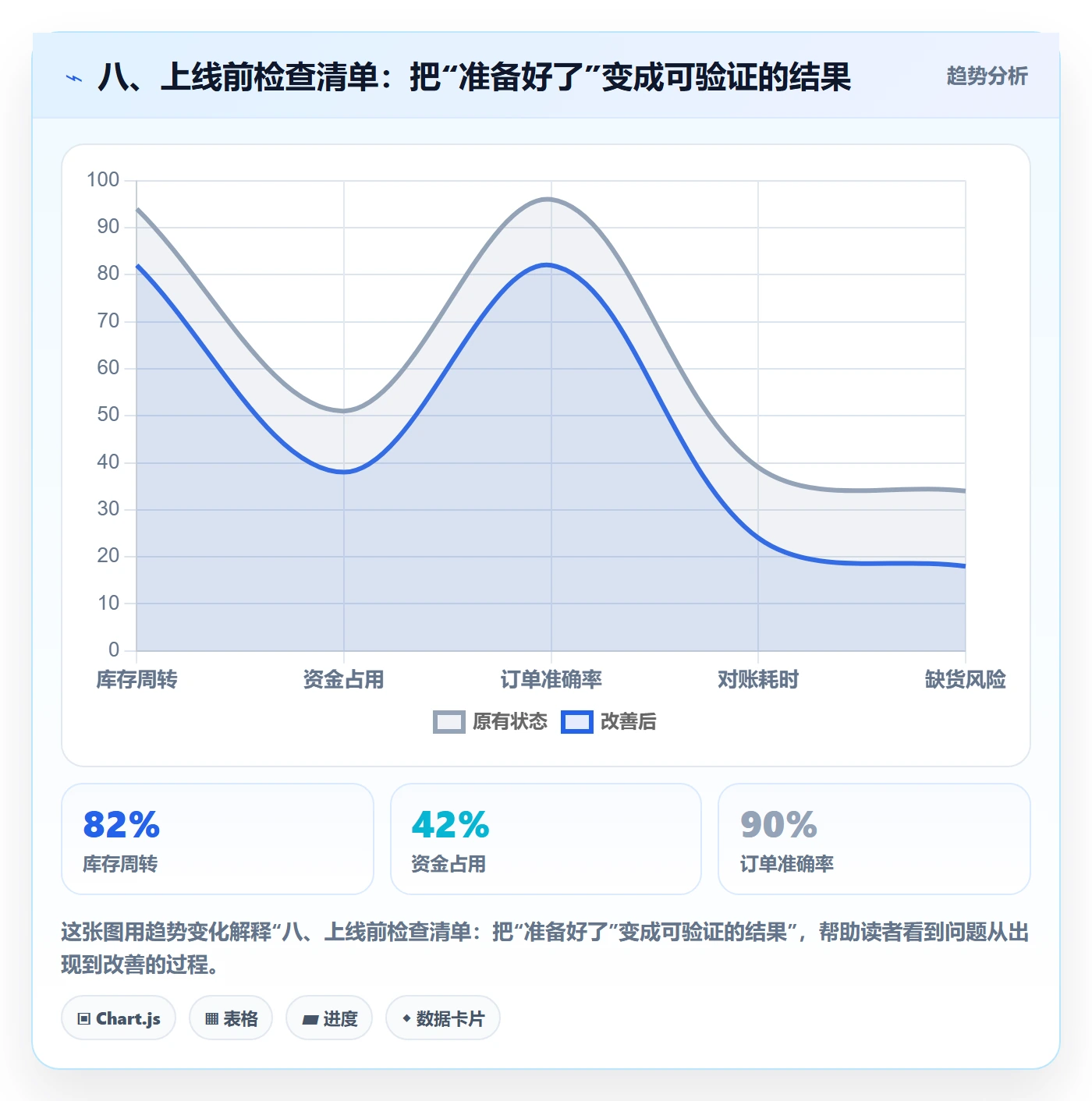 八、上线前检查清单：把“准备好了”变成可验证的结果