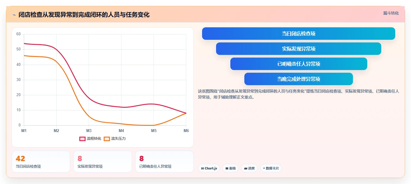 餐饮店报表：厨师长团队版清单：每日闭店需要检查哪些环节