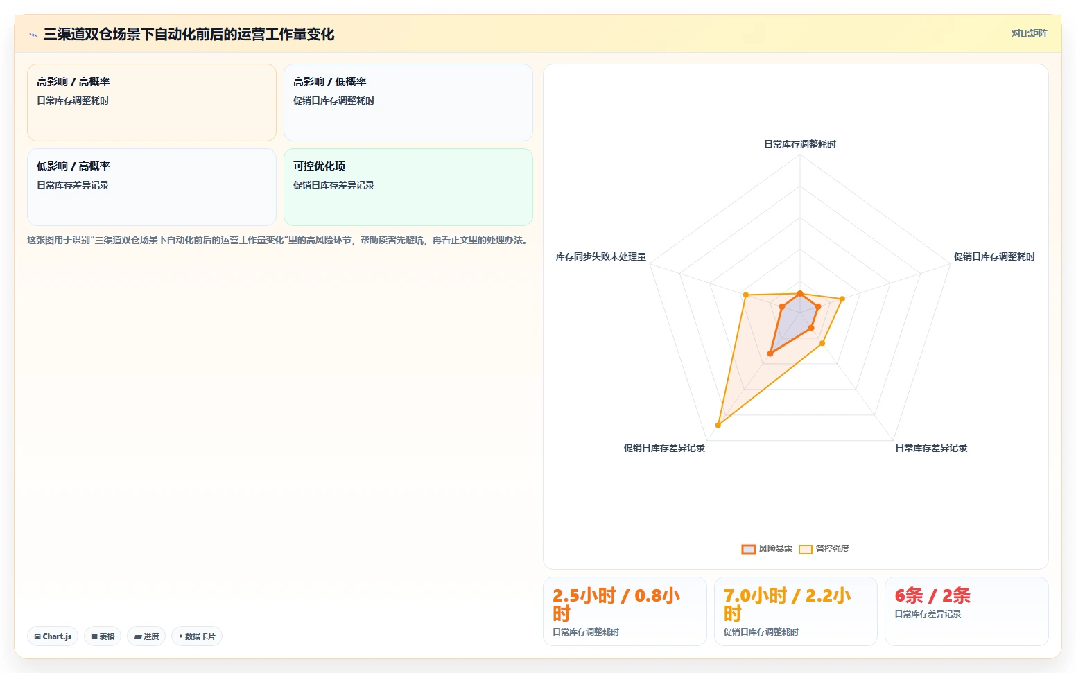 电商管理使用技巧：库存协同对应的自动化方案方法