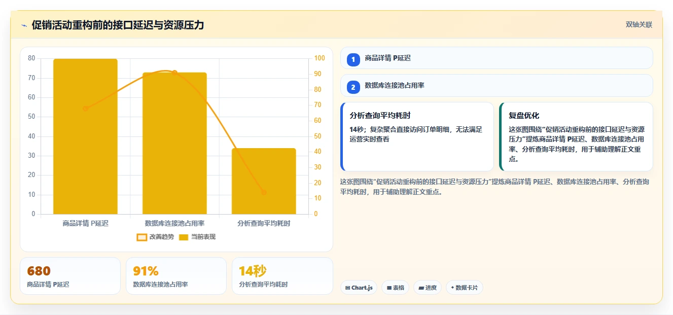 电商系统开发：技术负责人案例思路：需求评审怎样优化性能优化