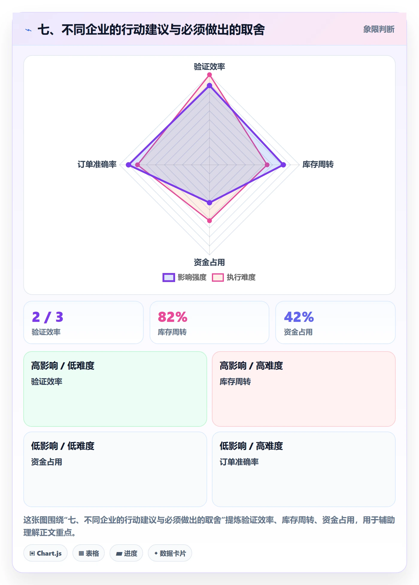 七、不同企业的行动建议与必须做出的取舍