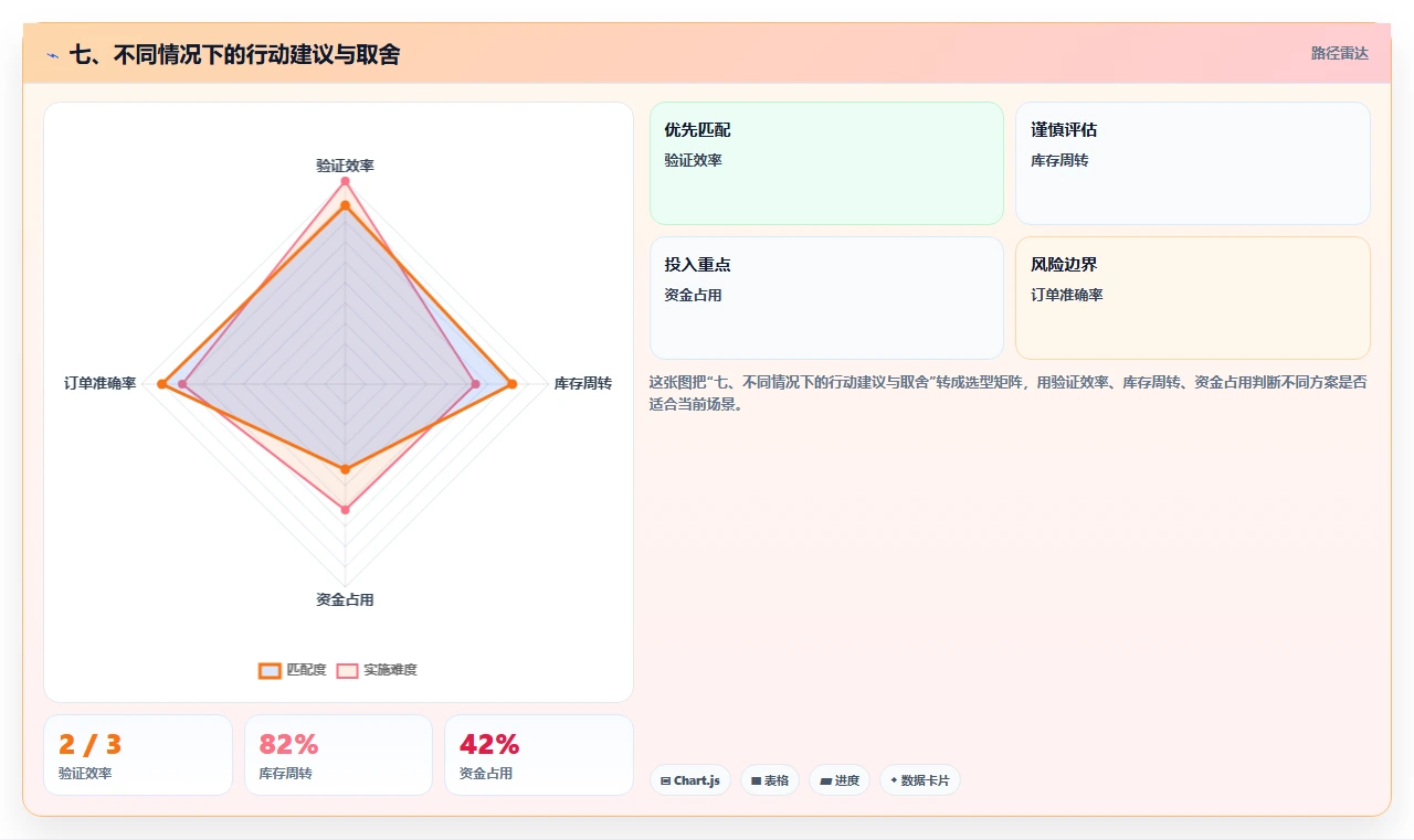 七、不同情况下的行动建议与取舍