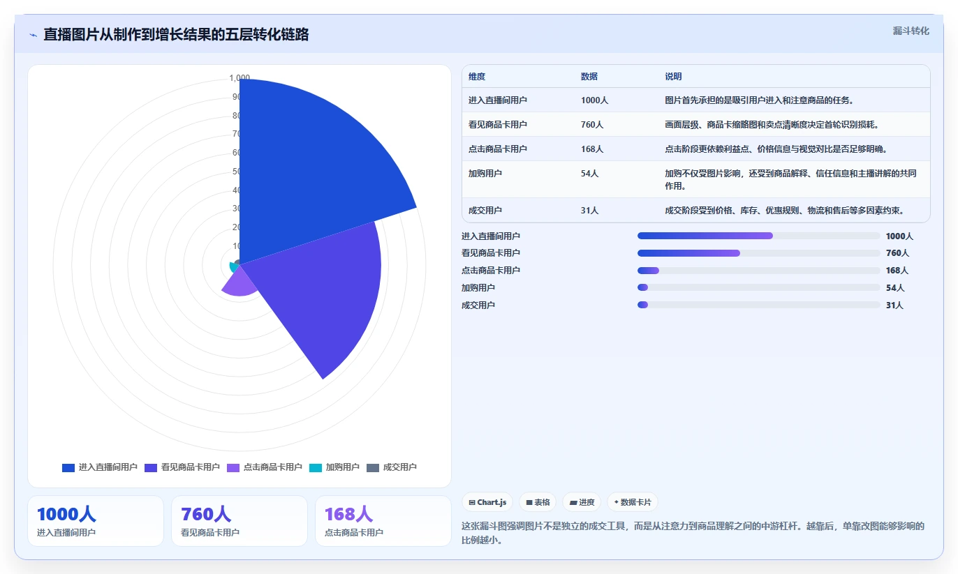 电商辅助软件：直播团队增长视角：用图片制作放大建立工具体系