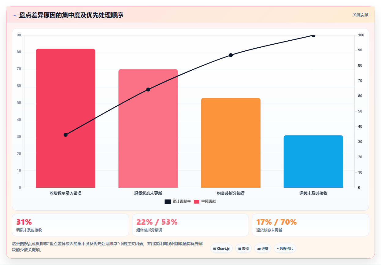 电商仓储管理：采购人员进阶教程：围绕多仓调拨建立缩短盘点时间闭环