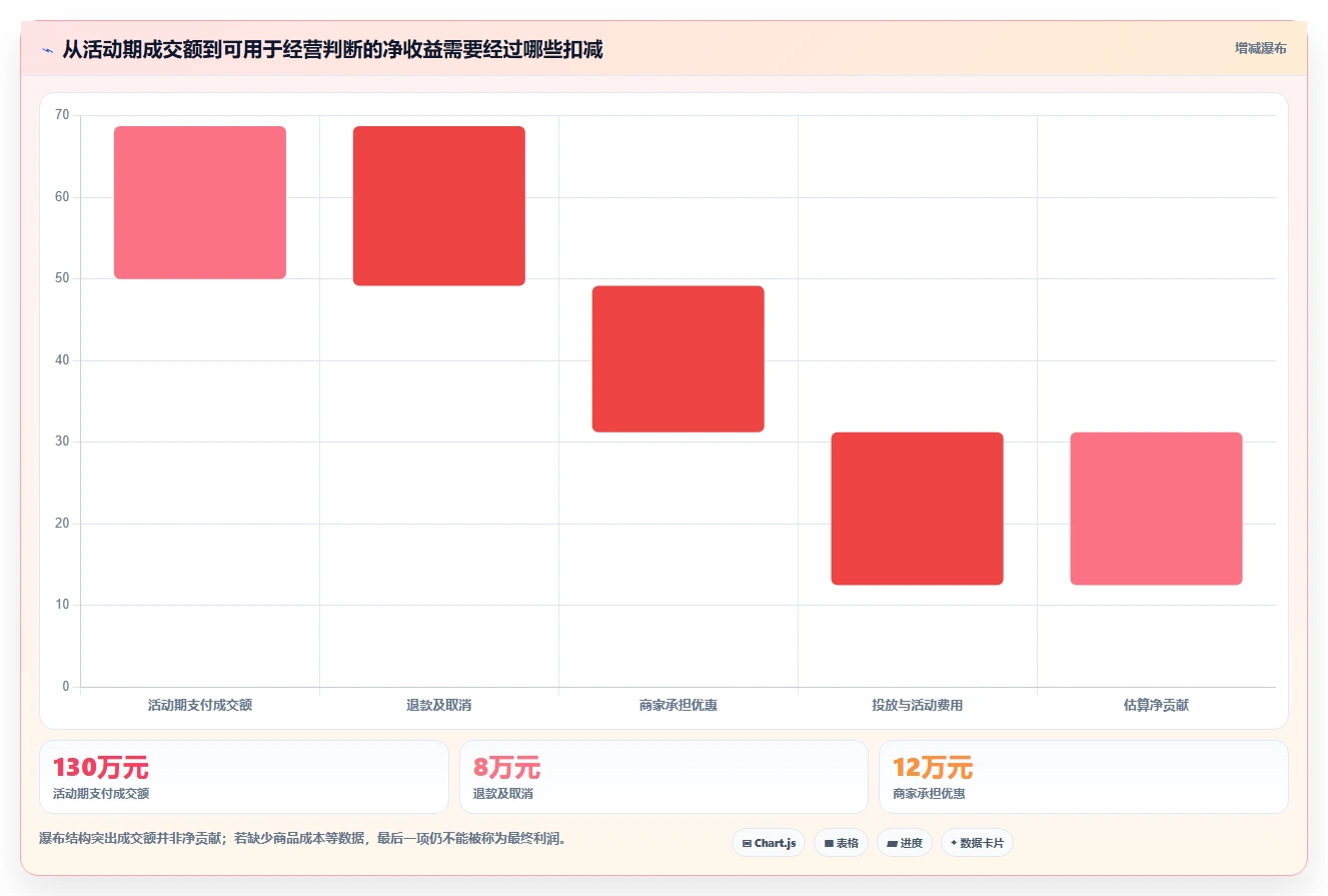 想做好电商数据运营，先掌握工具对比中的活动评估