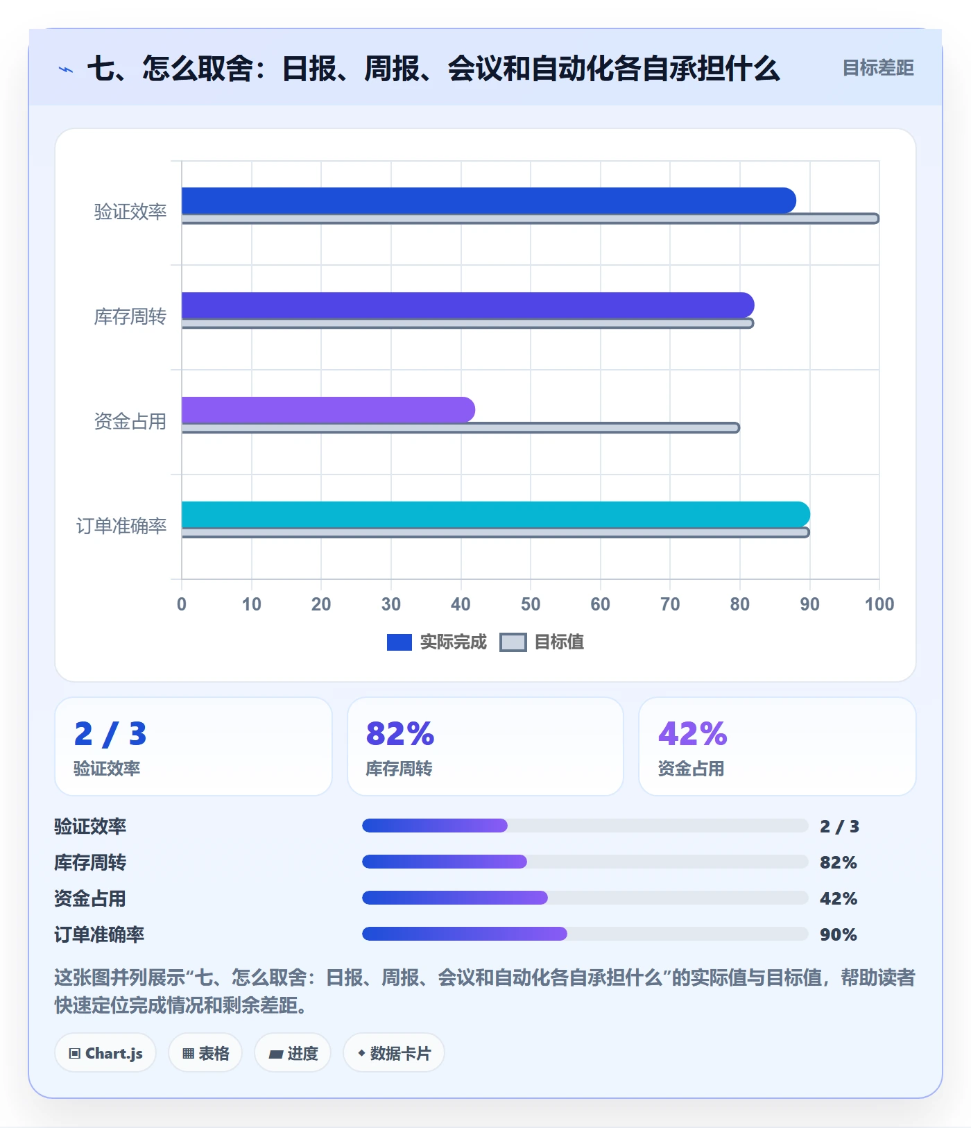 七、怎么取舍：日报、周报、会议和自动化各自承担什么