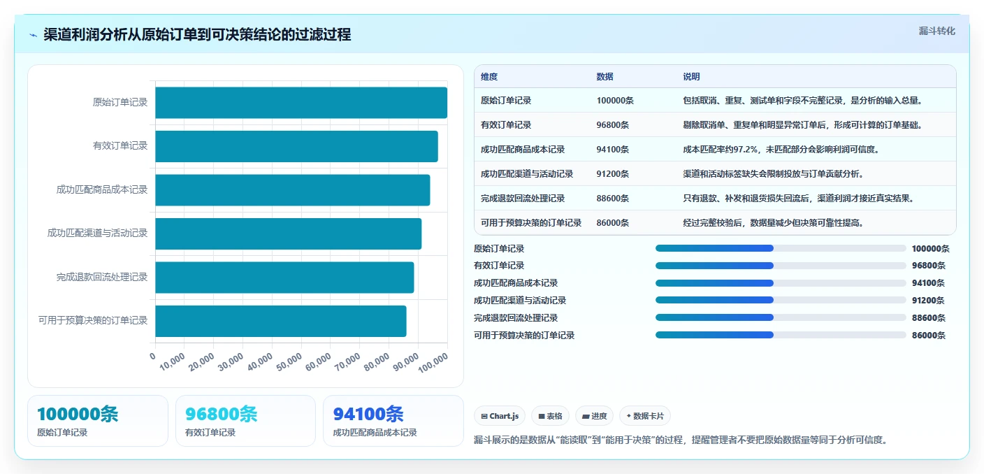 营业额分析：数据分析师老板关心什么：渠道结构能否解决成本看不清