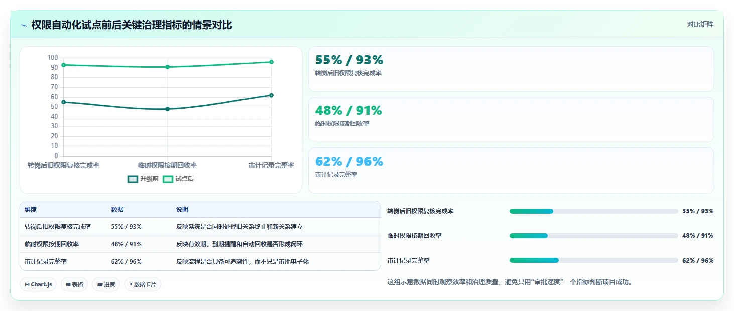 运营管理平台升级方案：用自动化方案改善权限管理