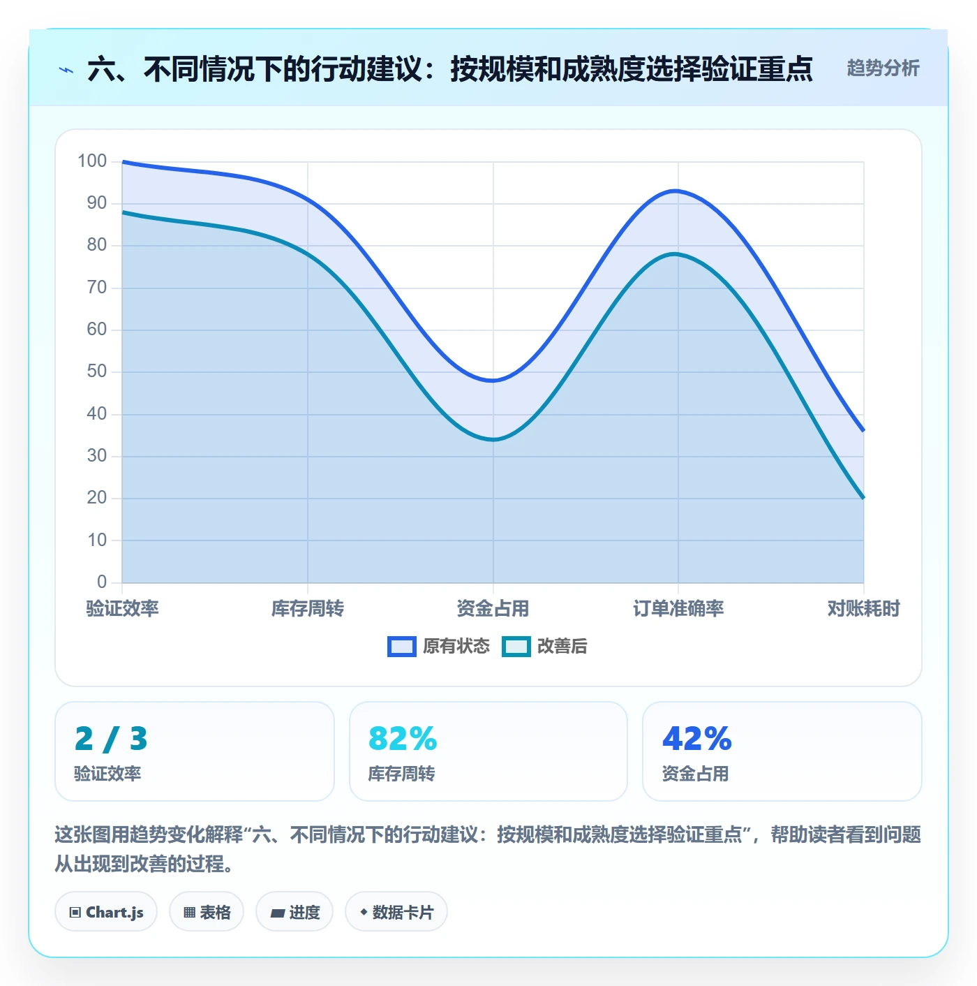 六、不同情况下的行动建议：按规模和成熟度选择验证重点