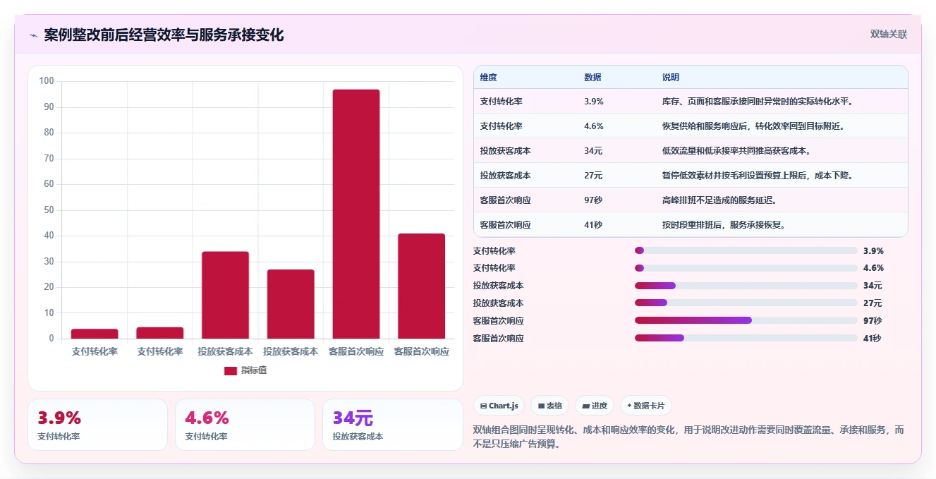 电商管理管理模板：围绕团队绩效开展精细化运营