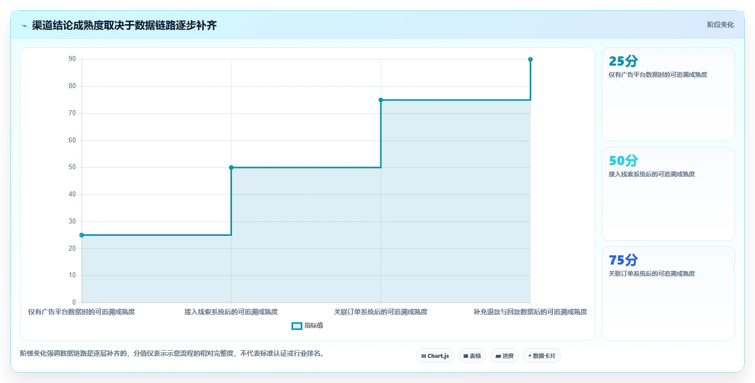 运营数据执行标准：渠道对比环节如何体现增长策略
