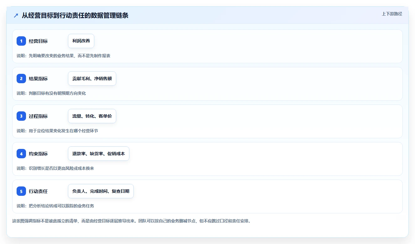 电商数据运营怎么管？以数据体系为核心的新手避坑方案