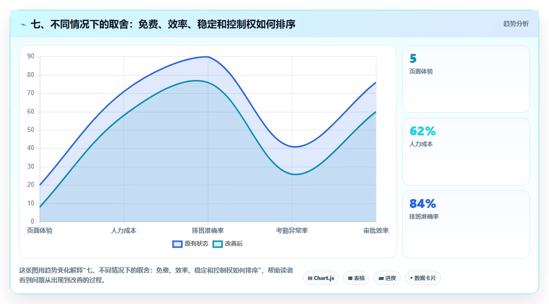七、不同情况下的取舍：免费、效率、稳定和控制权如何排序
