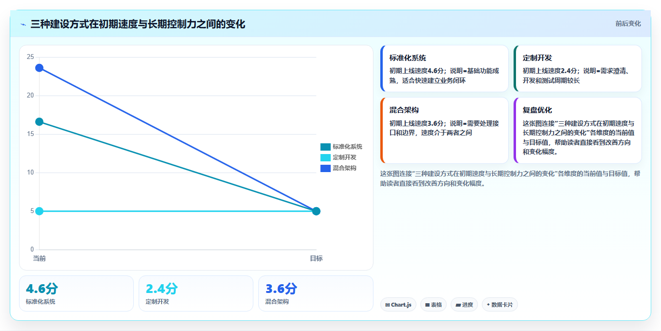 电商系统开发：供应链团队落地路线图：从长期迭代走向控制开发预算