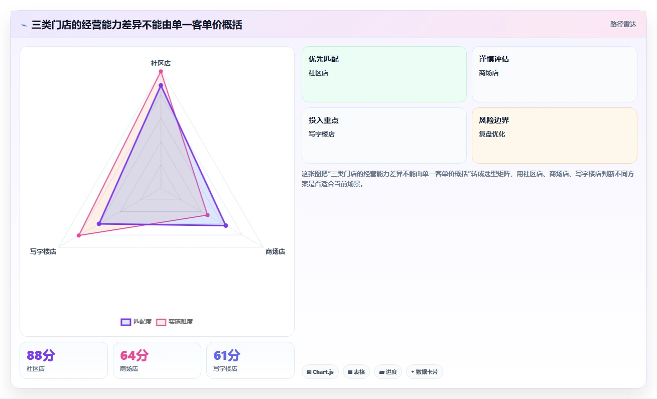 餐饮店报表：投资人团队协同指南：门店评比如何提升提升客单价