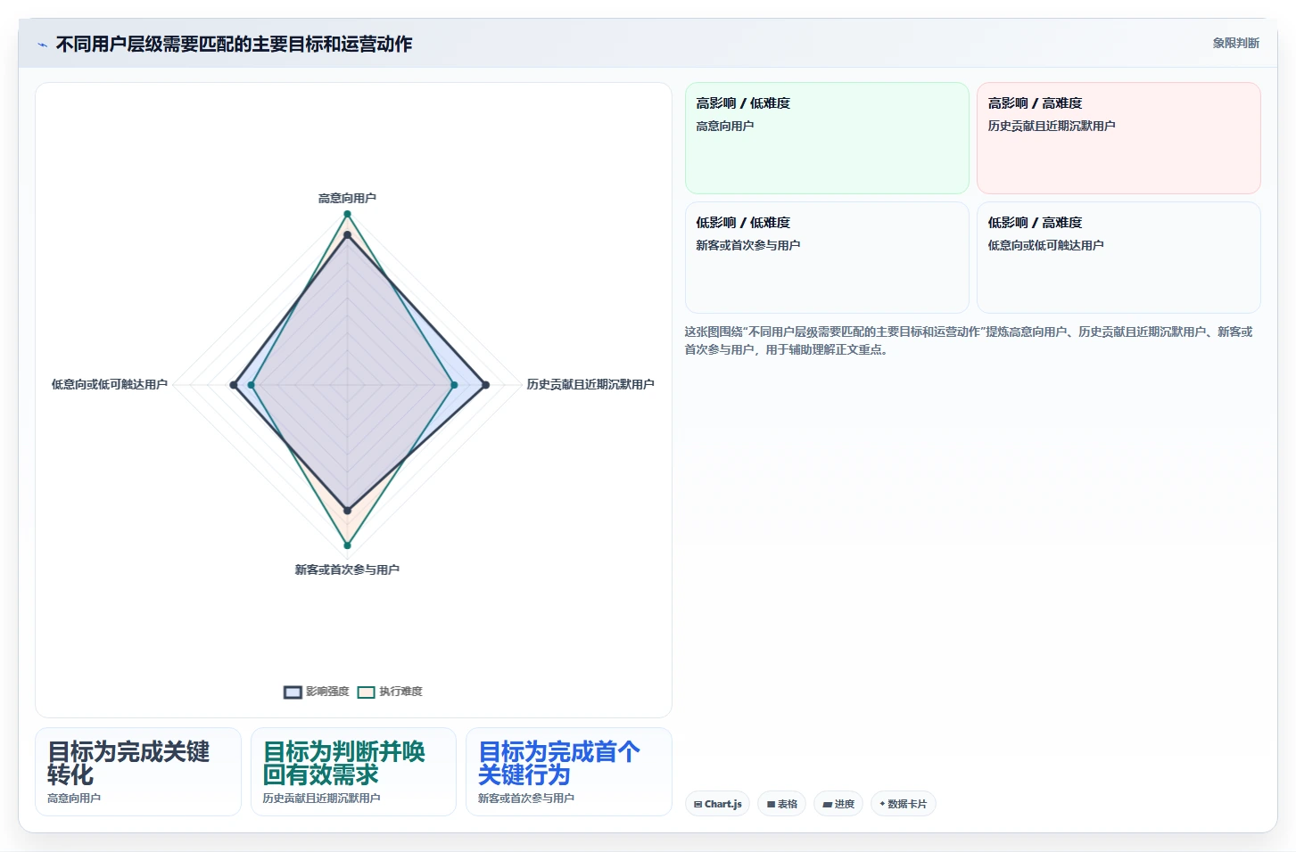 运营数据方案设计：用户分层场景的旺季准备怎么做