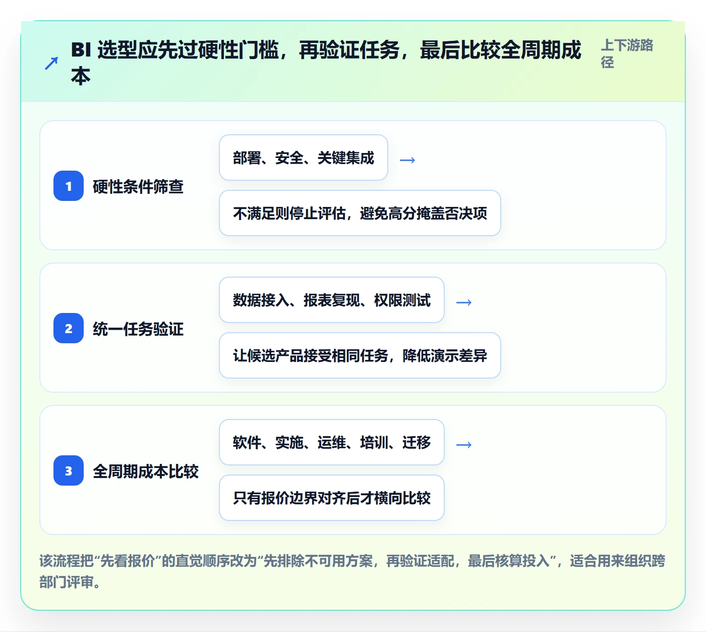 bi 平台决策指南：用工具对比判断选型成本方案