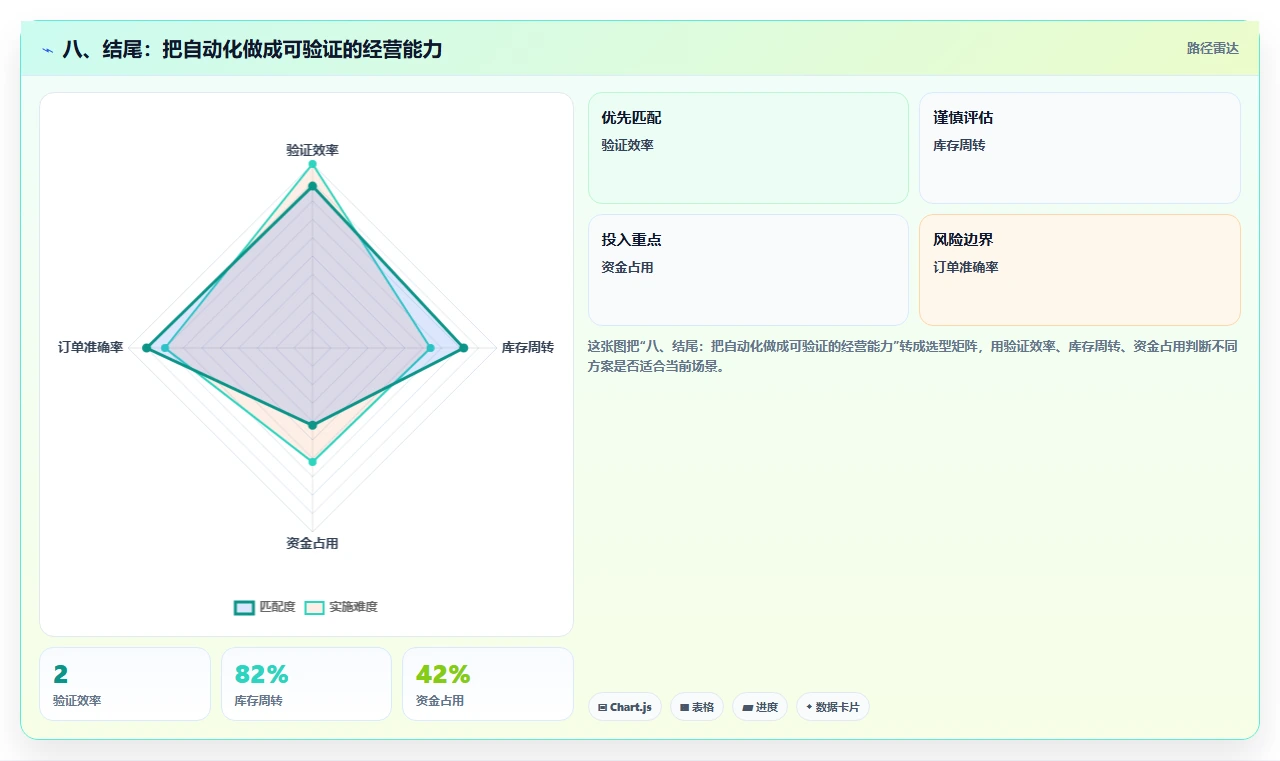 八、结尾：把自动化做成可验证的经营能力