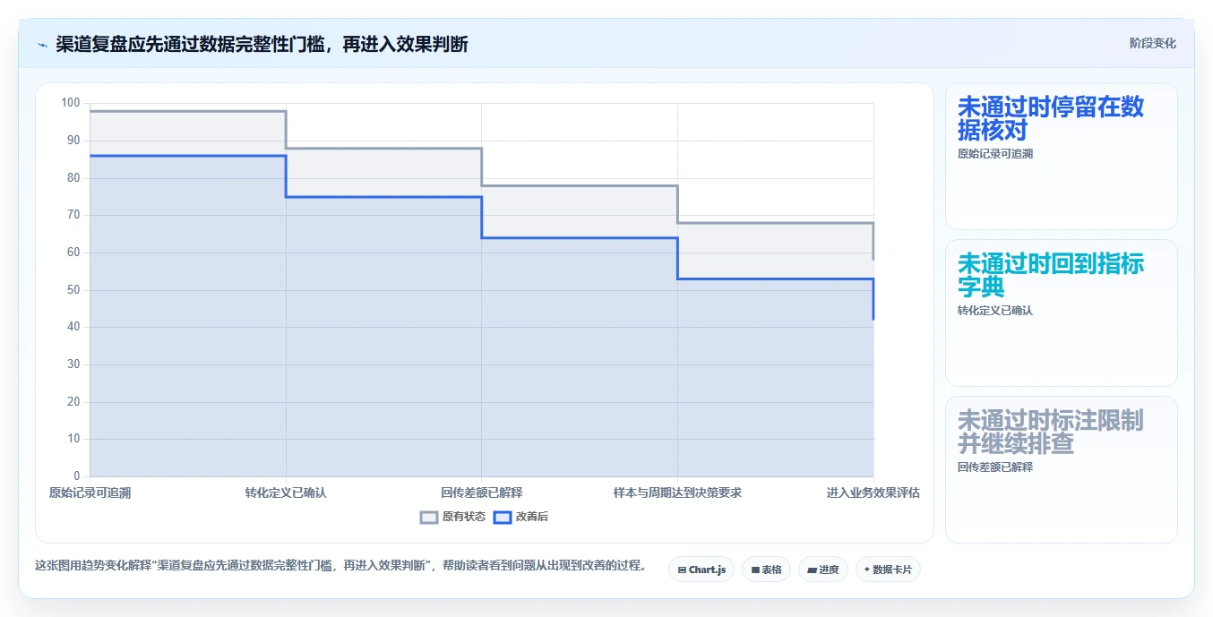 运营数据操作手册：渠道对比对应的新手避坑步骤