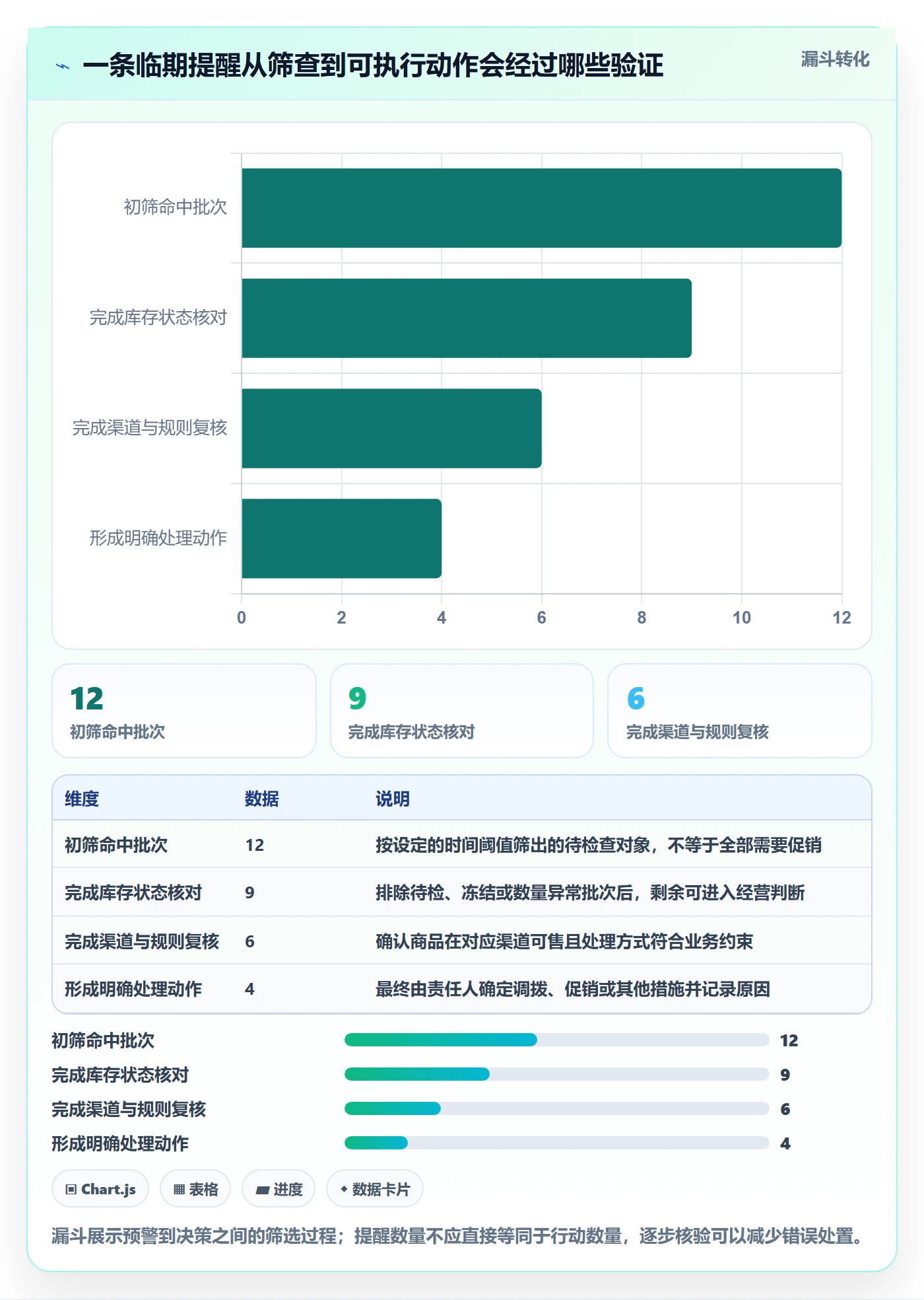 库存管理系统数据方法：用批次管理支撑中小商家判断