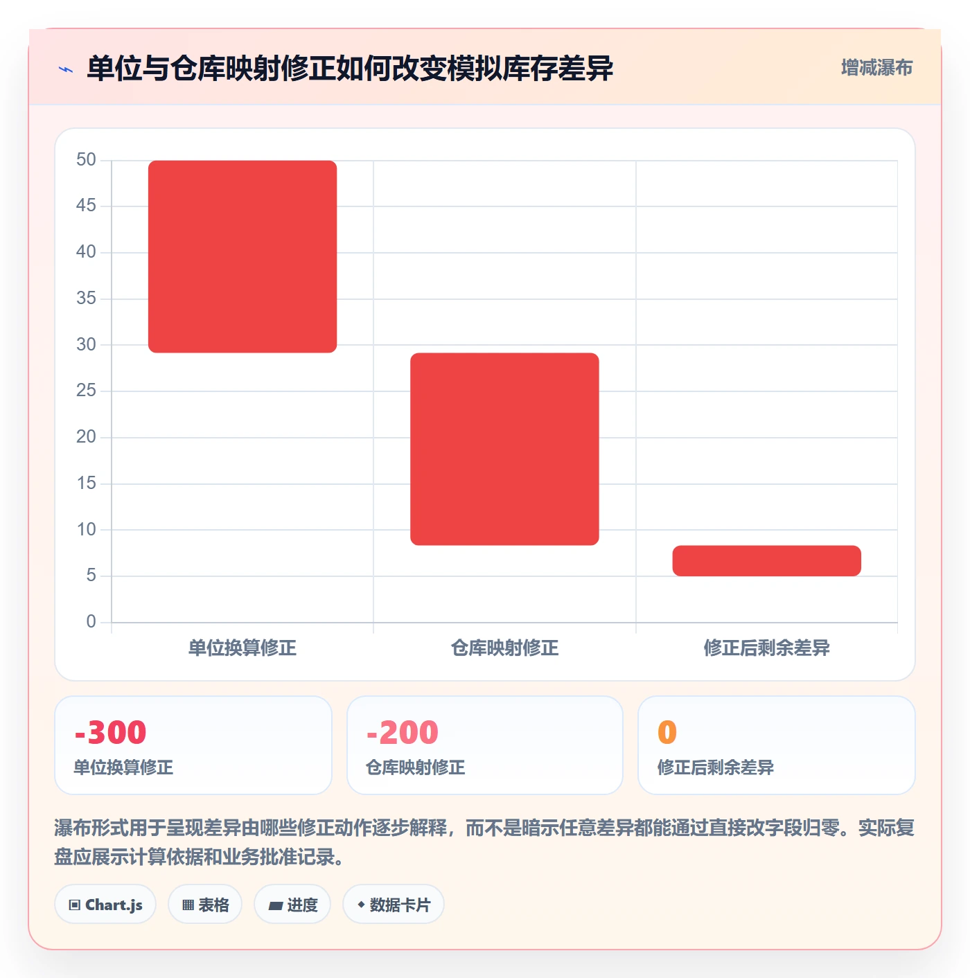 erp数据录入实战复盘：从错误修正验证常见误区效果