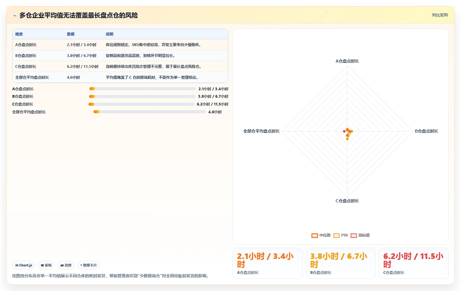 电商仓储管理：多仓企业风险清单：月末盘点最需警惕的盘点耗时