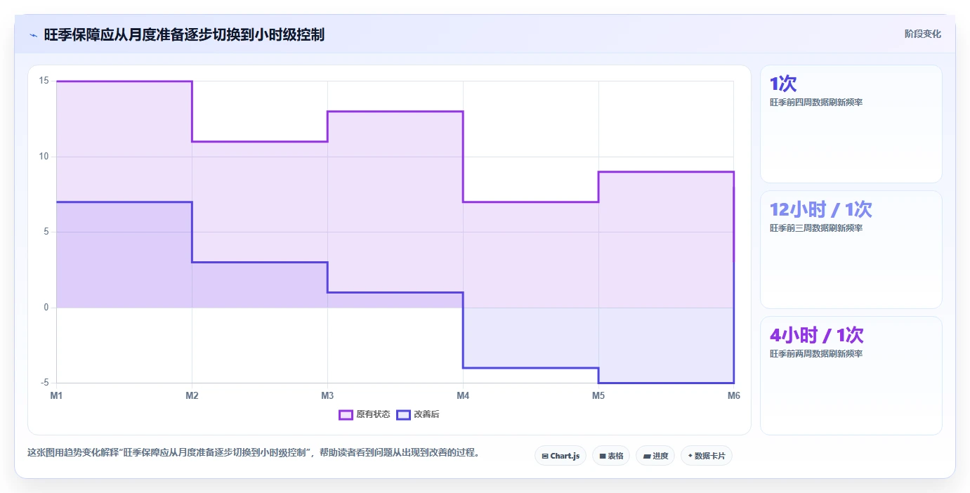 电商仓储管理：运营团队必看清单：用旺季保障推动改善多仓协同