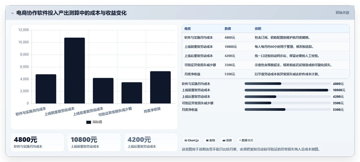 电商辅助软件：电商新手数据版路线：团队协作从准备、执行到复盘