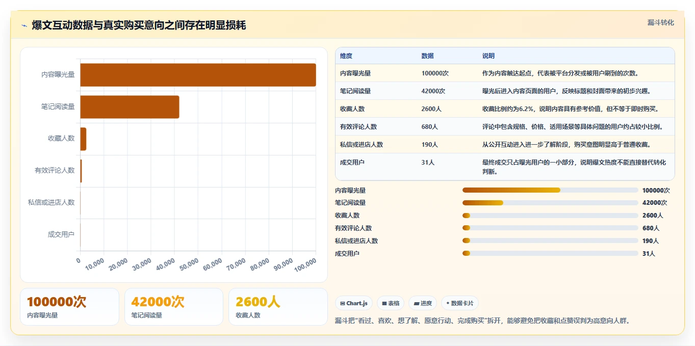 小红书数据分析：投放团队老板关心什么：爆文拆解能否解决粉丝画像模糊
