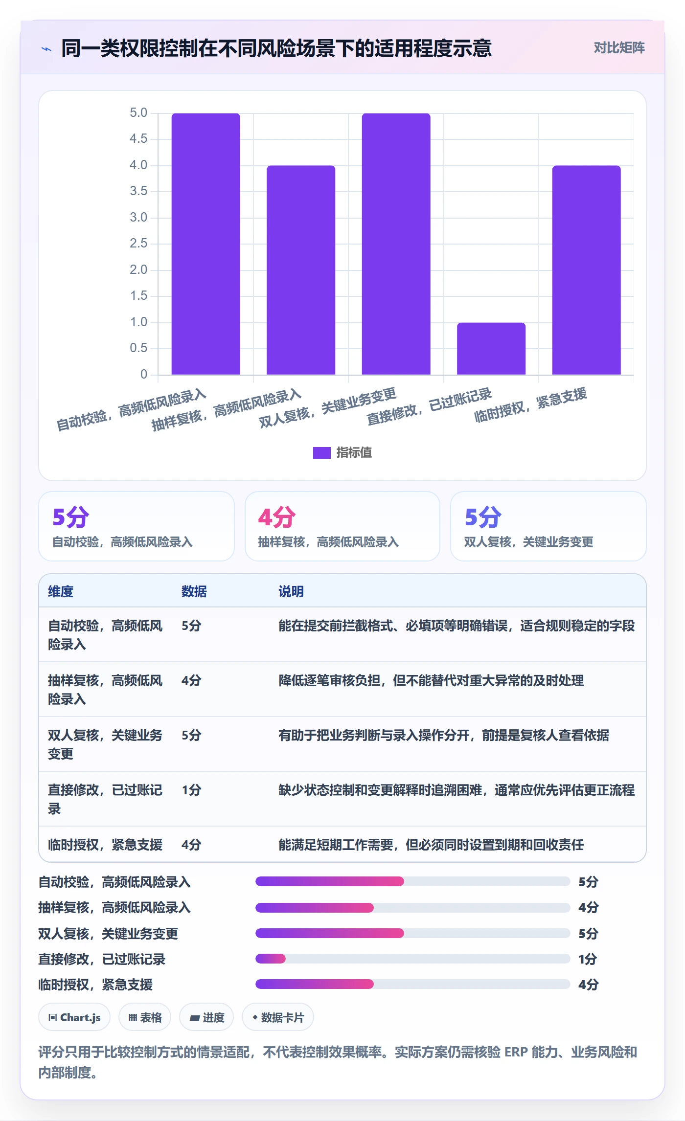erp数据录入落地清单：权限分工相关的日常管理事项
